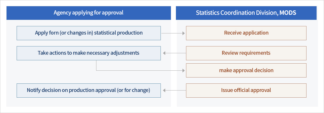 Statistical production agencies should obtain approval of the Ministry of Data and Statistics when they intend to newly produce statistics or to change the approved matters.
After the Ministry of Data and Statistics reviews approval request, it may ask statistical production application agencies to supplement data if necessary. In such cases,
application agencies should submit implementation details of supplementation requests. Then the Ministry of Data and Statistics will decide whether to approve statistical production and notify final decision.