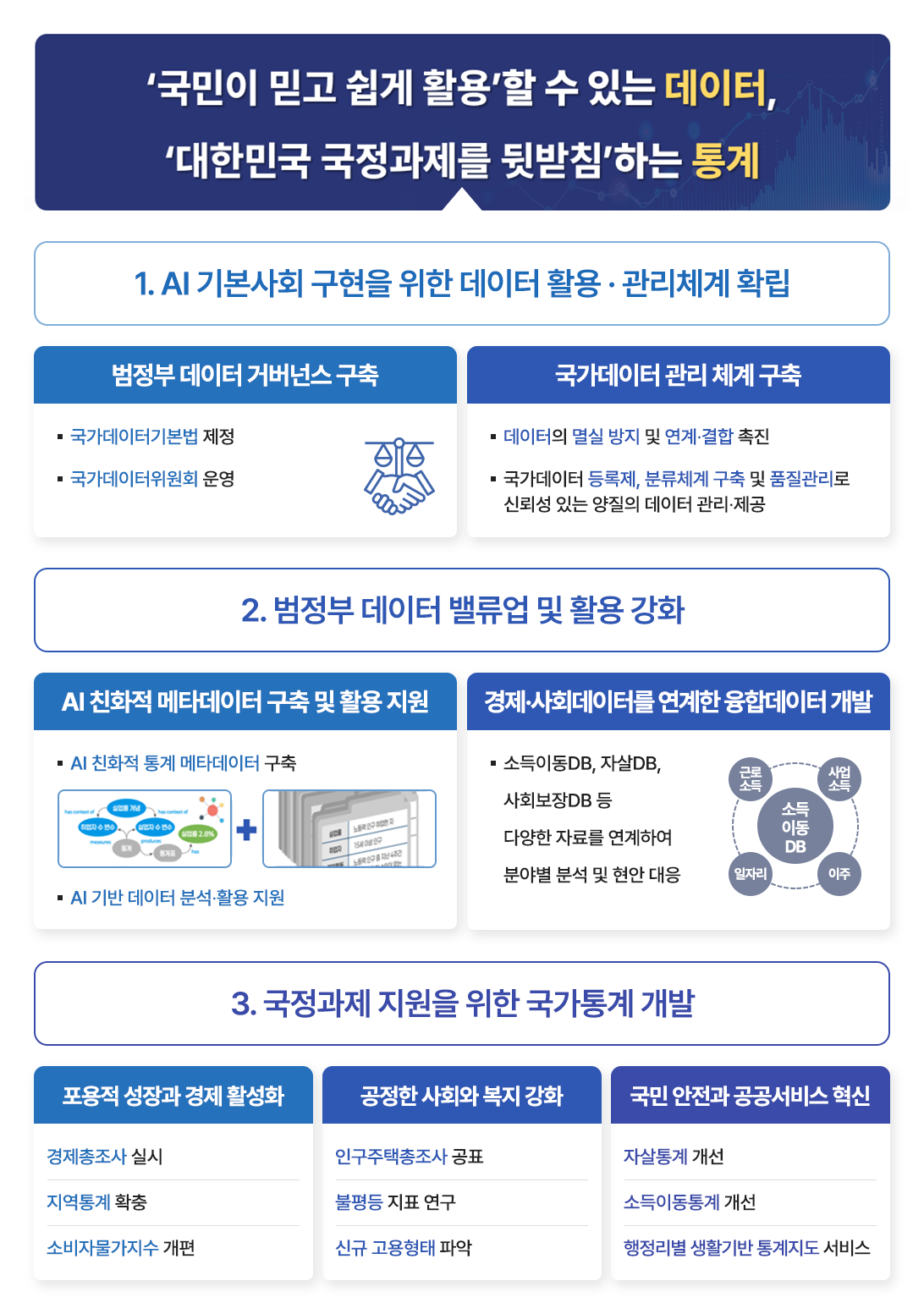 '국민이 믿고 쉽게 활용'할 수 있는 데이터, '대한민국 국정과제를 뒷받침'하는 통계 1. AI 기본사회 구현을 위한 데이터 활용·관리체계 확립 범정부 데이터 거버넌스 구축 국가데이터기본법 제정 국가데이터위원회 운영 국가데이터 관리 체계 구축 데이터의 멸실 방지 및 연계·결합 촉진 국가데이터 등록제, 분류체계 구축 및 품질관리로 신뢰성 있는 양질의 데이터 관리·제공 2. 범정부 데이터 밸류업 및 활용 강화 AI 친화적 메타데이터 구축 및 활용 지원 AI 친화적 통계 메타데이터 구축 AI 기반 데이터 분석·활용 지원 경제·사회데이터를 연계한 융합데이터 개발 소득이동DB, 자살DB, 사회보장DB 등 다양한 자료를 연계하여 분야별 분석 및 현안 대응 3. 국정과제 지원을 위한 국가통계 개발 포용적 성장과 경제 활성화 경제총조사 실시 지원통계 확충 소비자물가지수 개편 공정한 사회와 복지 강화 인구주택총조사 공표 불평등 지표 연구 신규 고용형태 파악 국민 안전과 공공서비스 혁신 자살통계 개선 소득이동통계 개선 행정리별 행활기반 통계지도 서비스