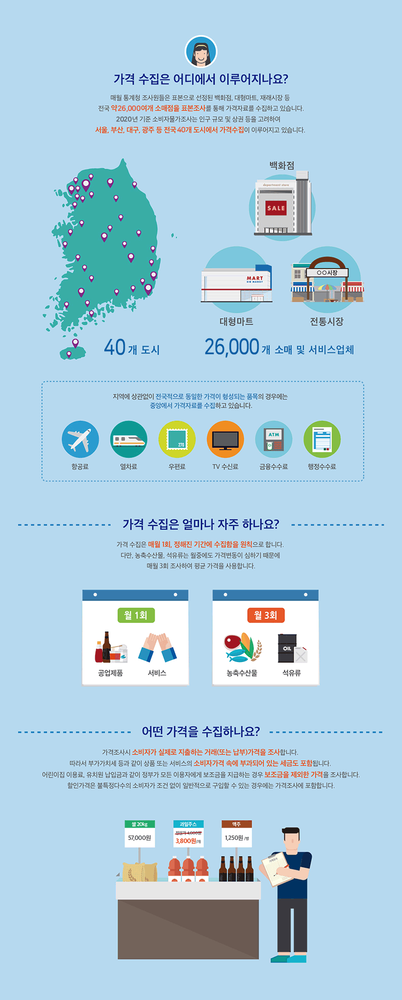 가격수집 | 인포그래픽 | 소비자물가지수 알아보기 | 이해 : 소비자물가지수