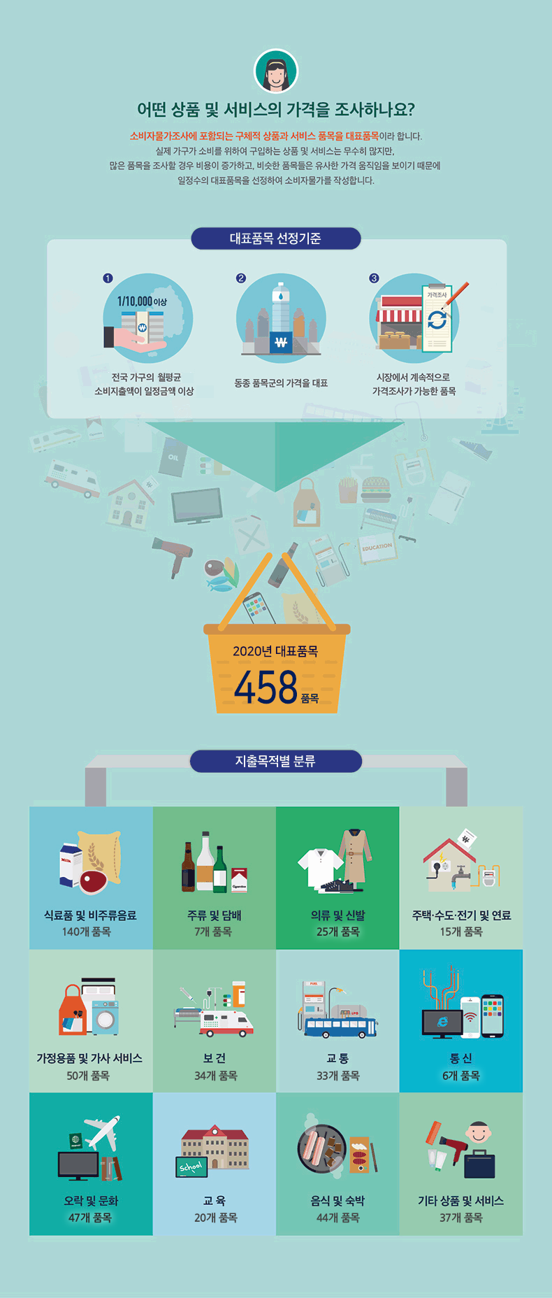 대표품목 | 인포그래픽 | 소비자물가지수 알아보기 | 이해 : 소비자물가지수