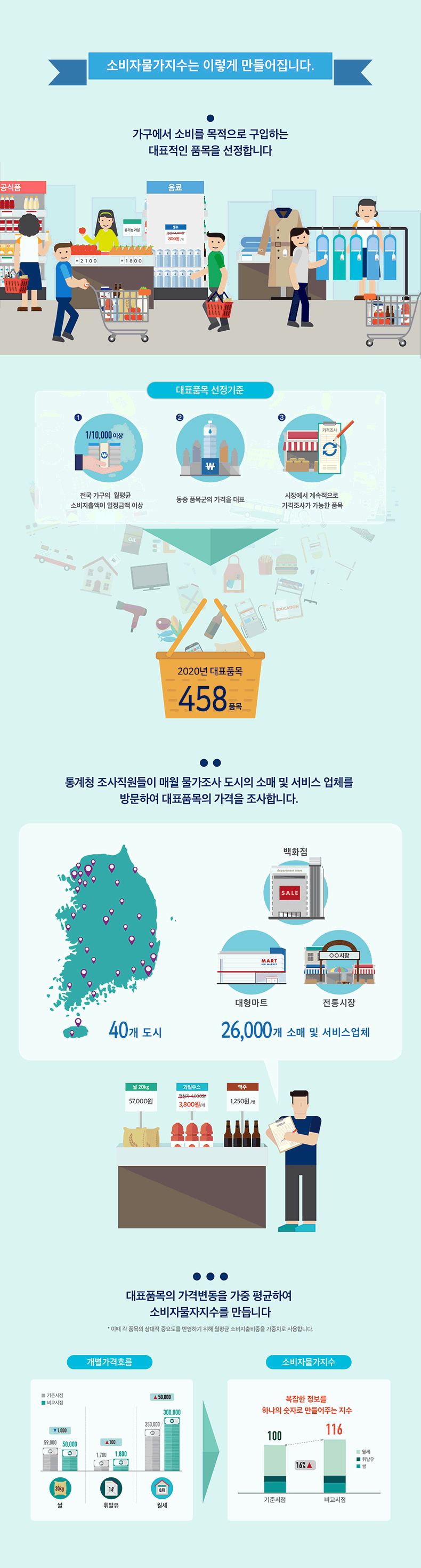 소비자물가지수는 이렇게 만들어집니다 | 인포그래픽 | 소비자물가지수 알아보기 | 이해 : 소비자물가지수