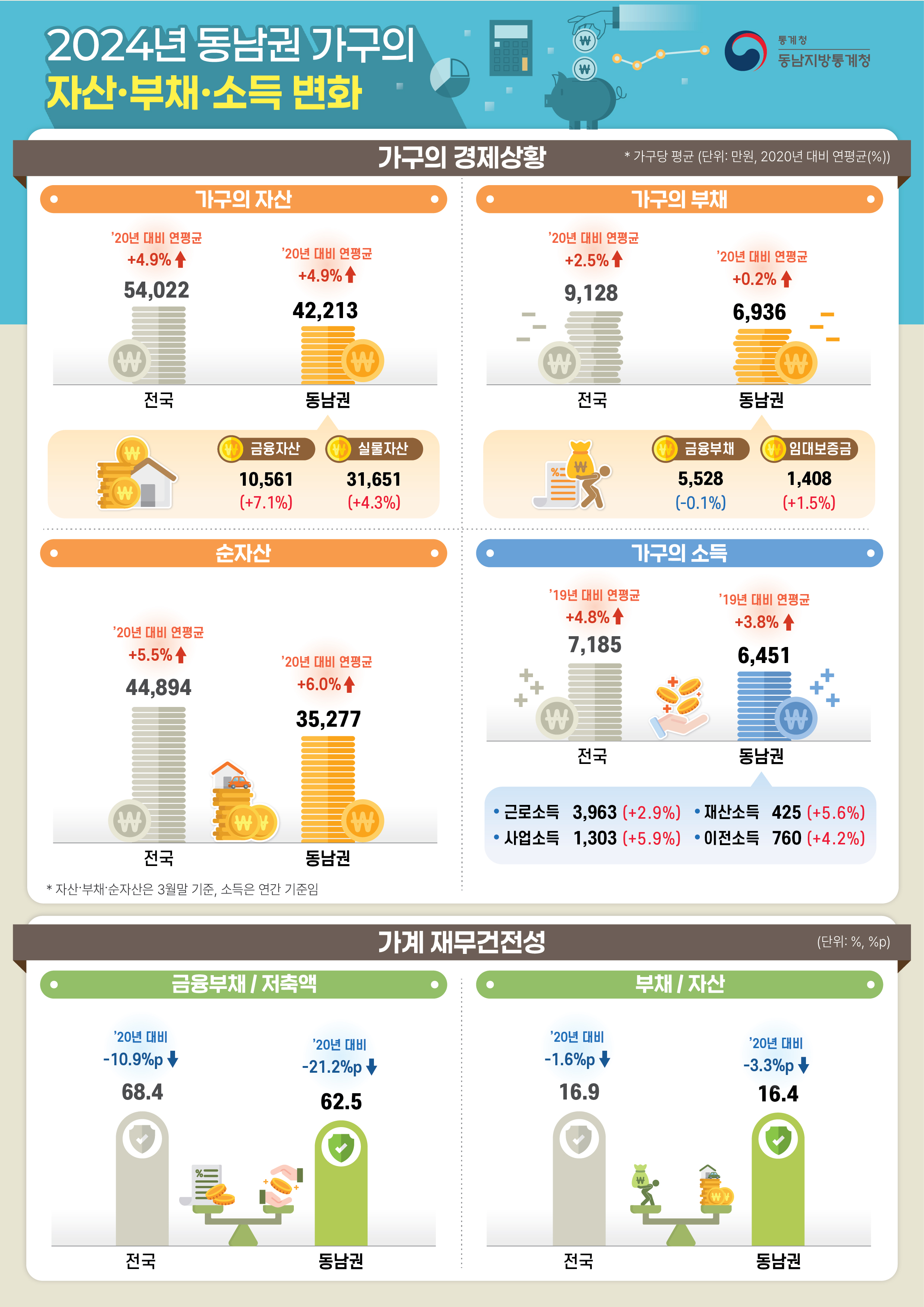 2024년 동남권 가구의 자산·부채·소득 변화 | 인포그래픽 | 새소식 : 동남지방데이터청
