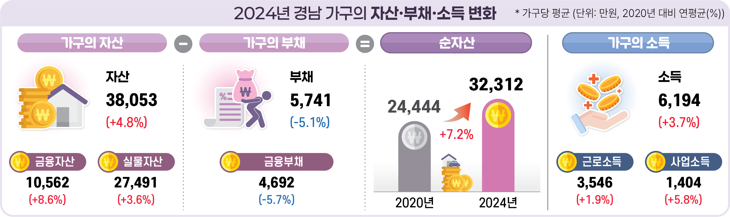 2024년 동남권 가구의 자산·부채·소득 변화 | 인포그래픽 | 새소식 : 동남지방데이터청