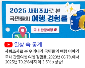 [일상 속 통계]사회조사로 본 우리나라 국민들의 여행 이야기 국내 관광여행 여행 경험률, 2023년 66.7%에서 2025년 70.2%까지 약 3.5%p 상승!