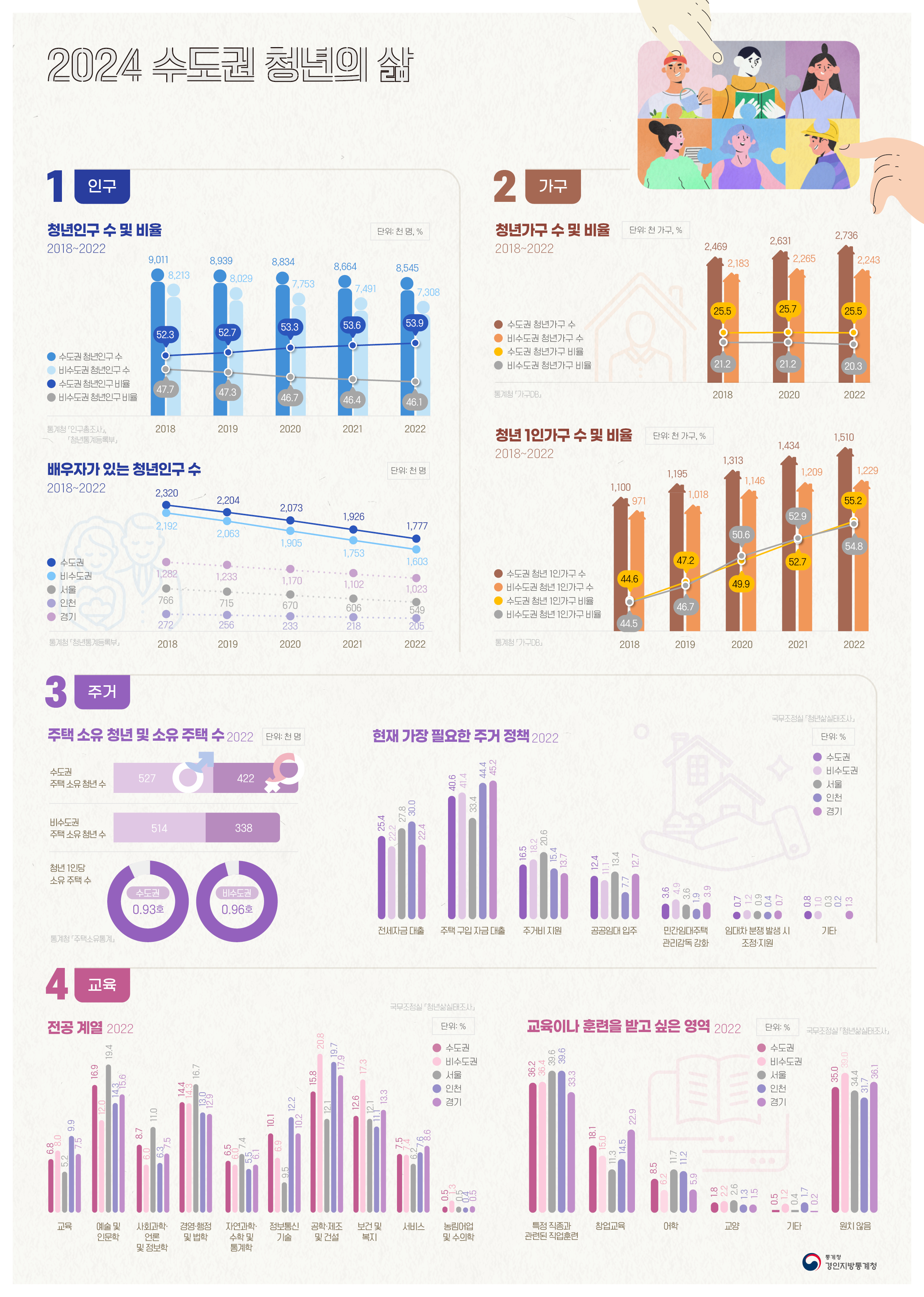 2024 수도권 청년의 삶1