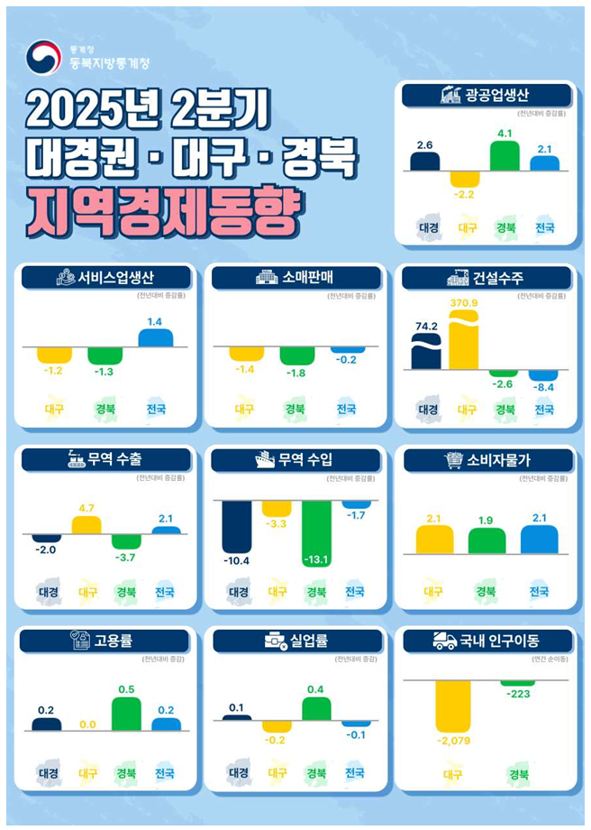 2025년 2분기 대경권 지역경제동향