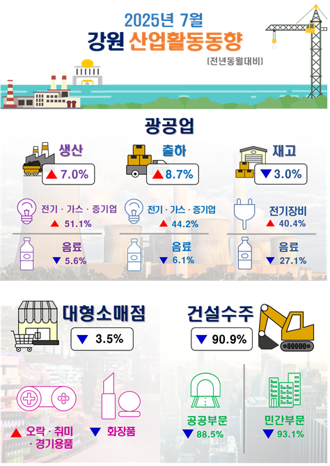 2025년 7월 강원 산업활동동향