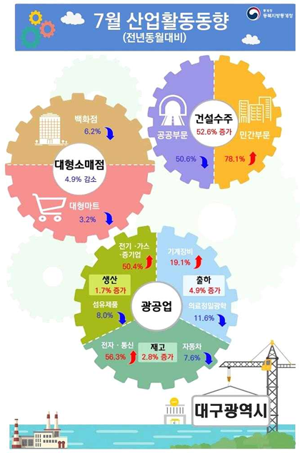 2025년 7월 대구 산업활동동향