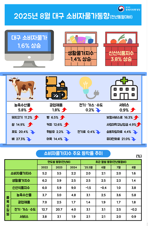 2025년 8월 대구 소비자물가동향