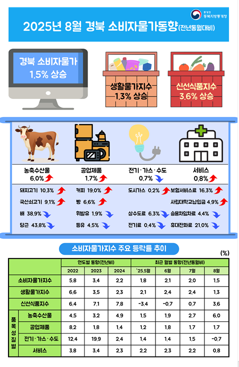 2025년 8월 경북 소비자물가동향