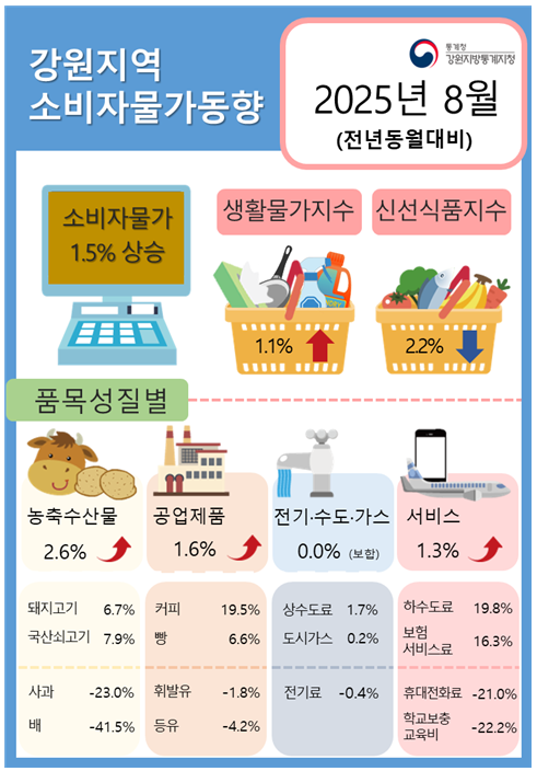 2025년 8월 강원 소비자물가동향