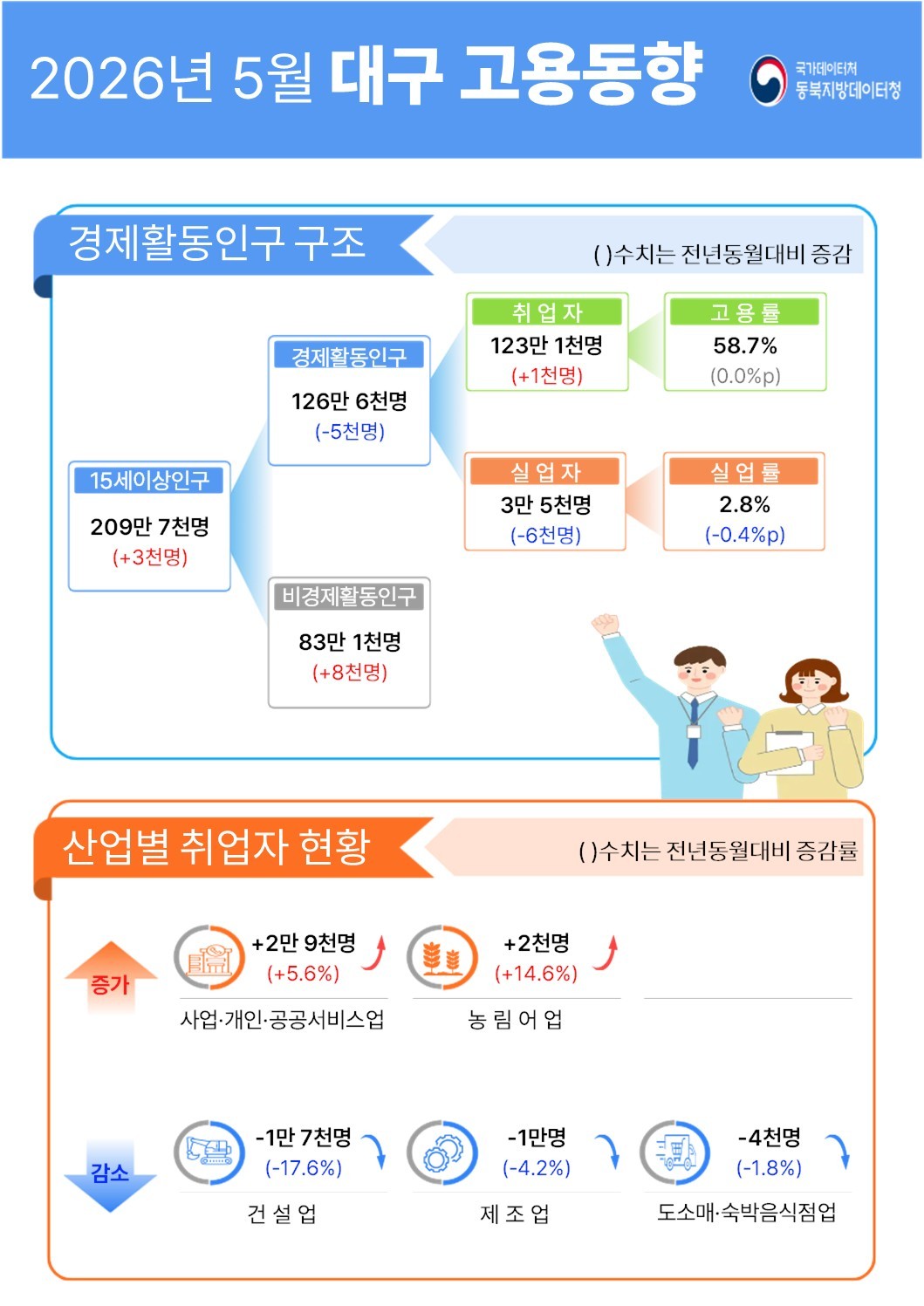2026년 5월 대구 고용동향