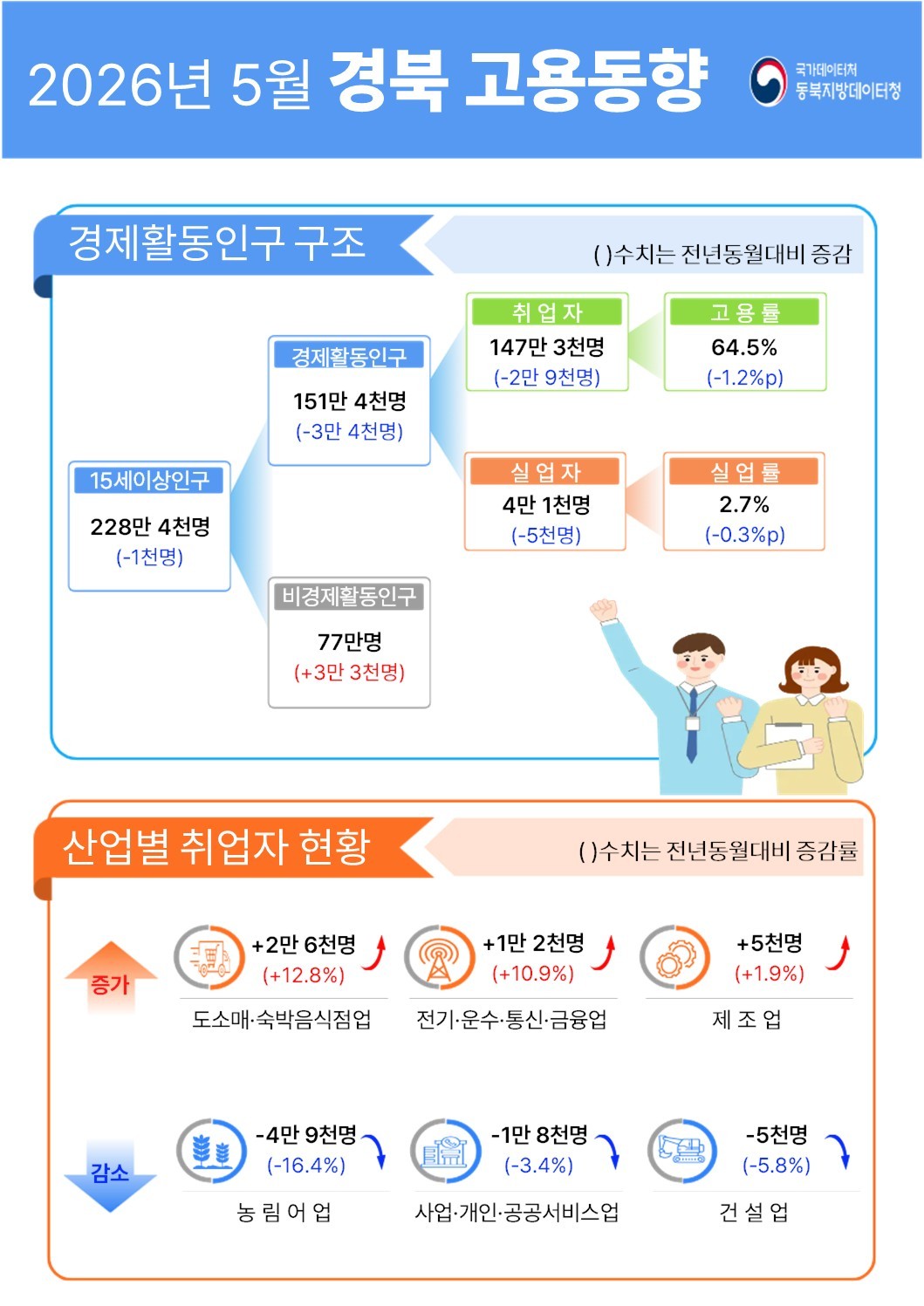 2026년 5월 경북 고용동향