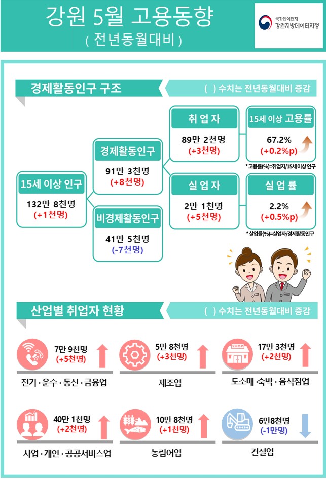 2026년 5월 강원 고용동향