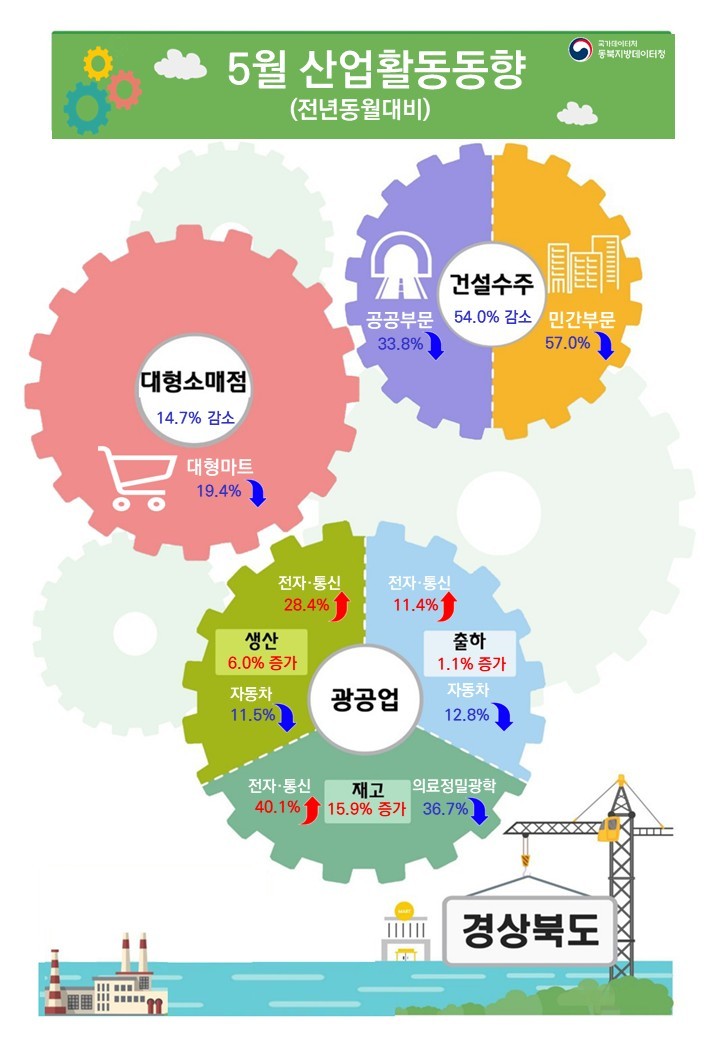 2026년 5월 경북 산업활동동향