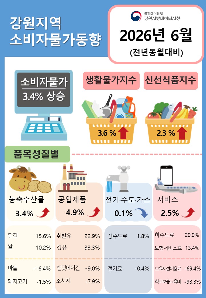 2026년 6월 강원 소비자물가동향