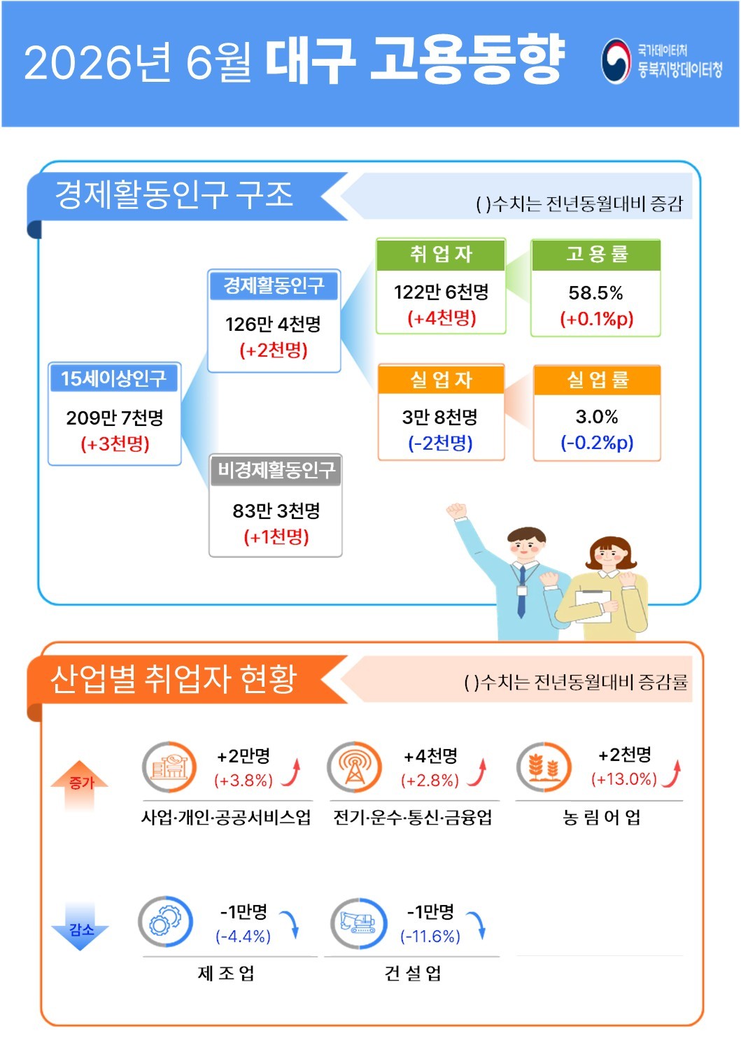 2026년 6월 대구 고용동향
