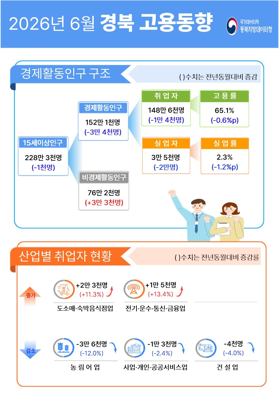 2026년 6월 경북 고용동향