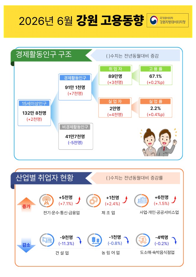 2026년 6월 강원 고용동향