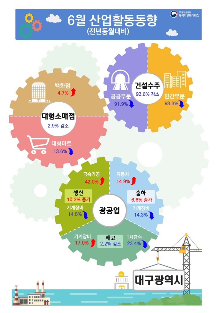 2026년 6월 대구 산업활동동향