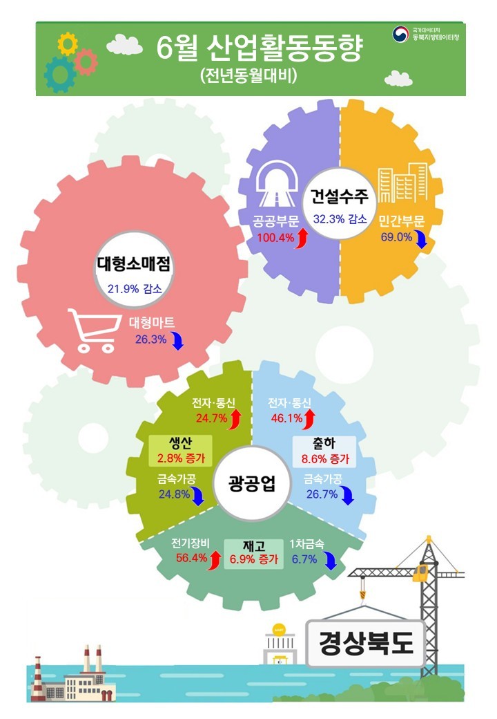 2026년 6월 경북 산업활동동향