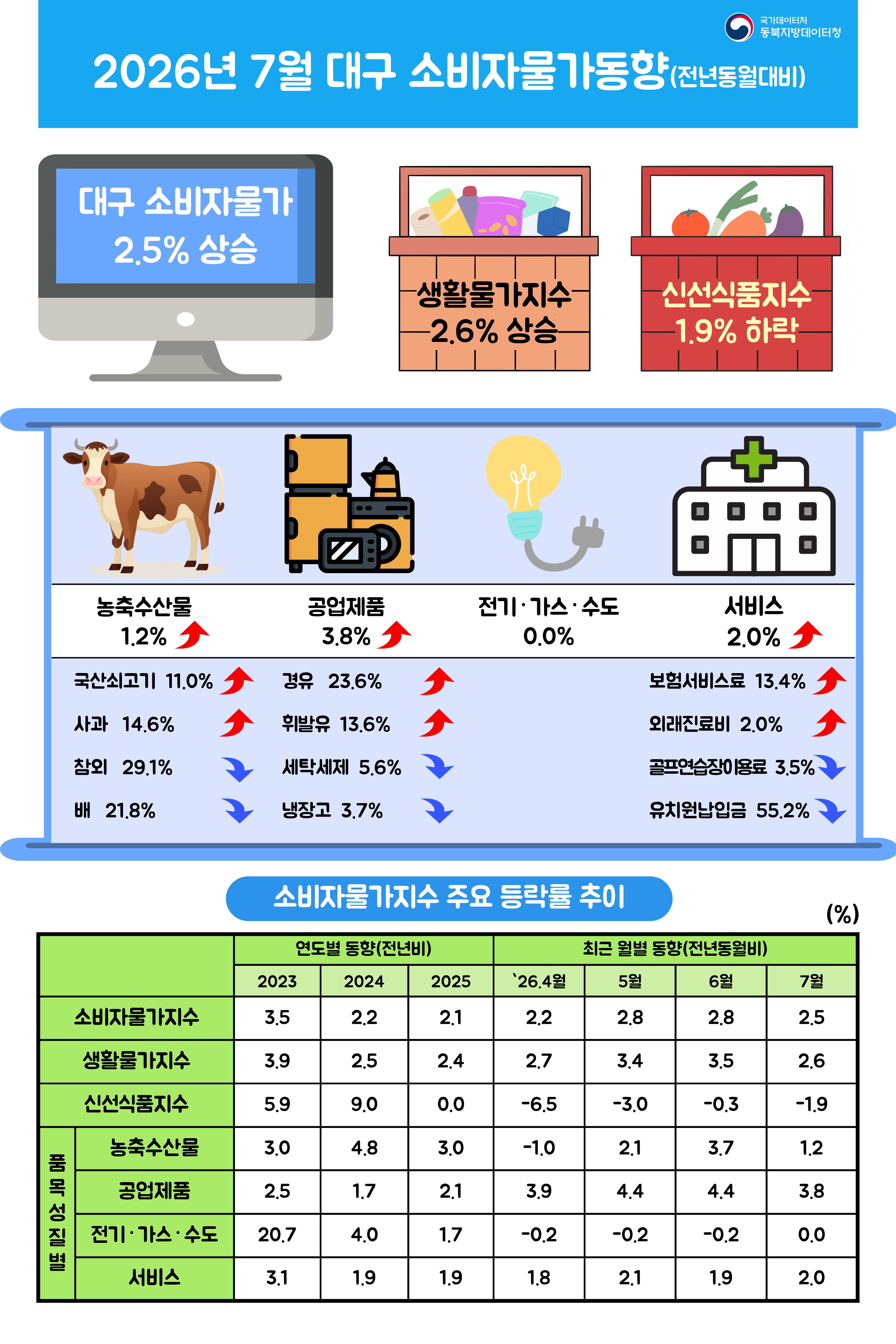 2026년 7월 대구 소비자물가동향
