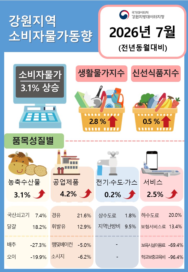 2026년 7월 강원 소비자물가동향