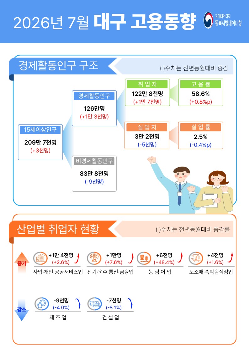 2026년 7월 대구 고용동향