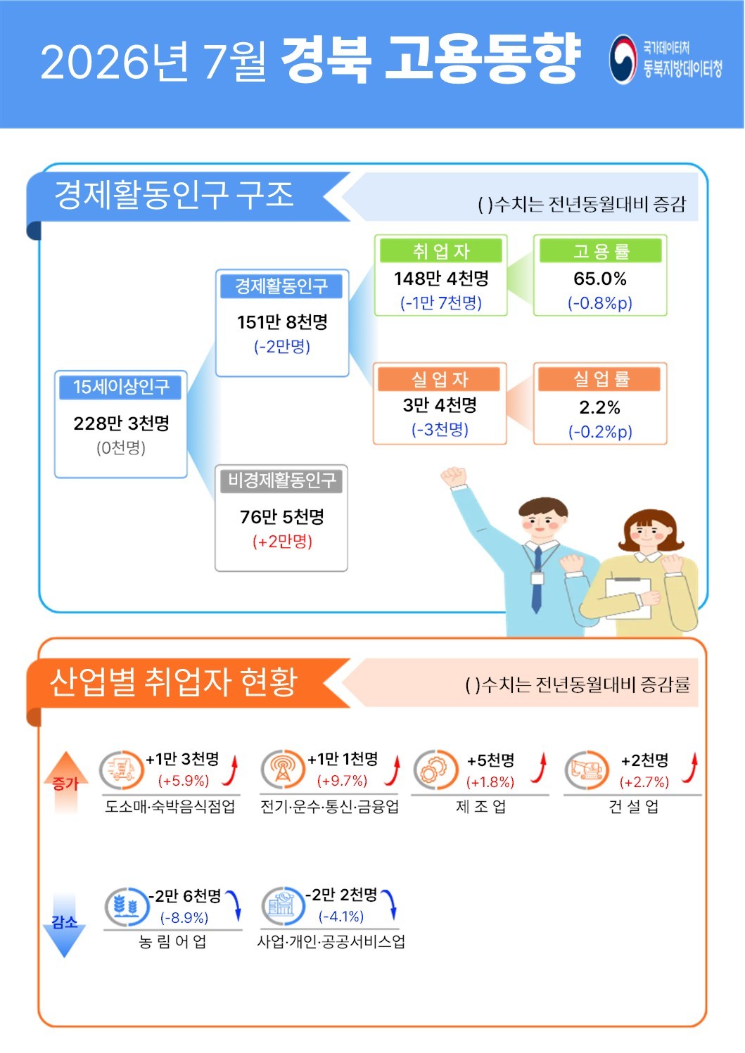 2026년 7월 경북 고용동향
