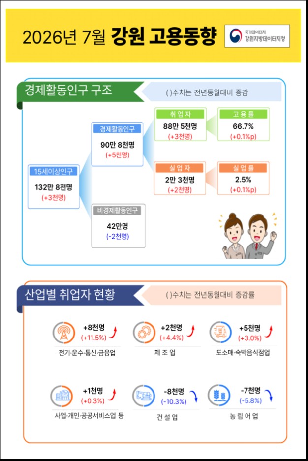 2026년 7월 강원 고용동향
