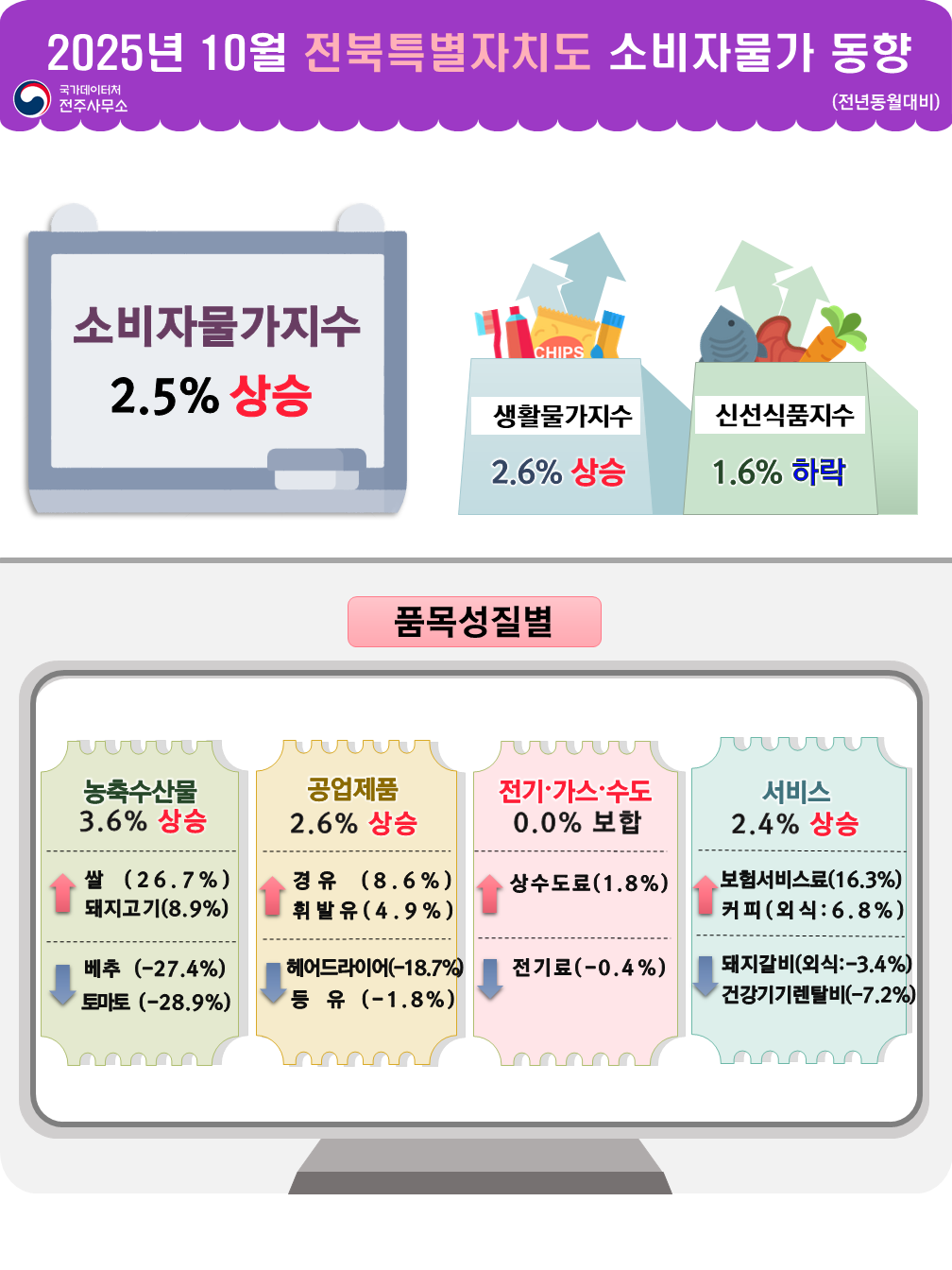 2025년 10월 전북특별자치도 소비자물가동향  국가데이터처 전주사무소 (전년동월대비) 소비자물가 2.5% 상승 생활물가지수 2.6% 상승 신선식품지수 1.6% 하락 품목성질별 농축수산물 3.6% 상승 쌀(226.7%) 상승 돼지고기(8.9%) 상승 배추(-27.4%) 하락 토마토(-28.9%) 하락 공업제품 2.6% 상승 경유(8.6%) 상승 휘발유(4.9%) 상승 헤어드라이어(-18.7%) 하락 등유(-1.8%) 하락  전기·가스·수도 0.0% 보합 상수도료(1.8%) 상승 전기료(-0.4%) 하락  서비스 2.4% 상승 보험서비스료(16.3%) 상승 커피(외식:6.8%) 상승 돼지갈비(외식:-2.5%) 하락 건강기기렌탈비(-7.2%) 하락