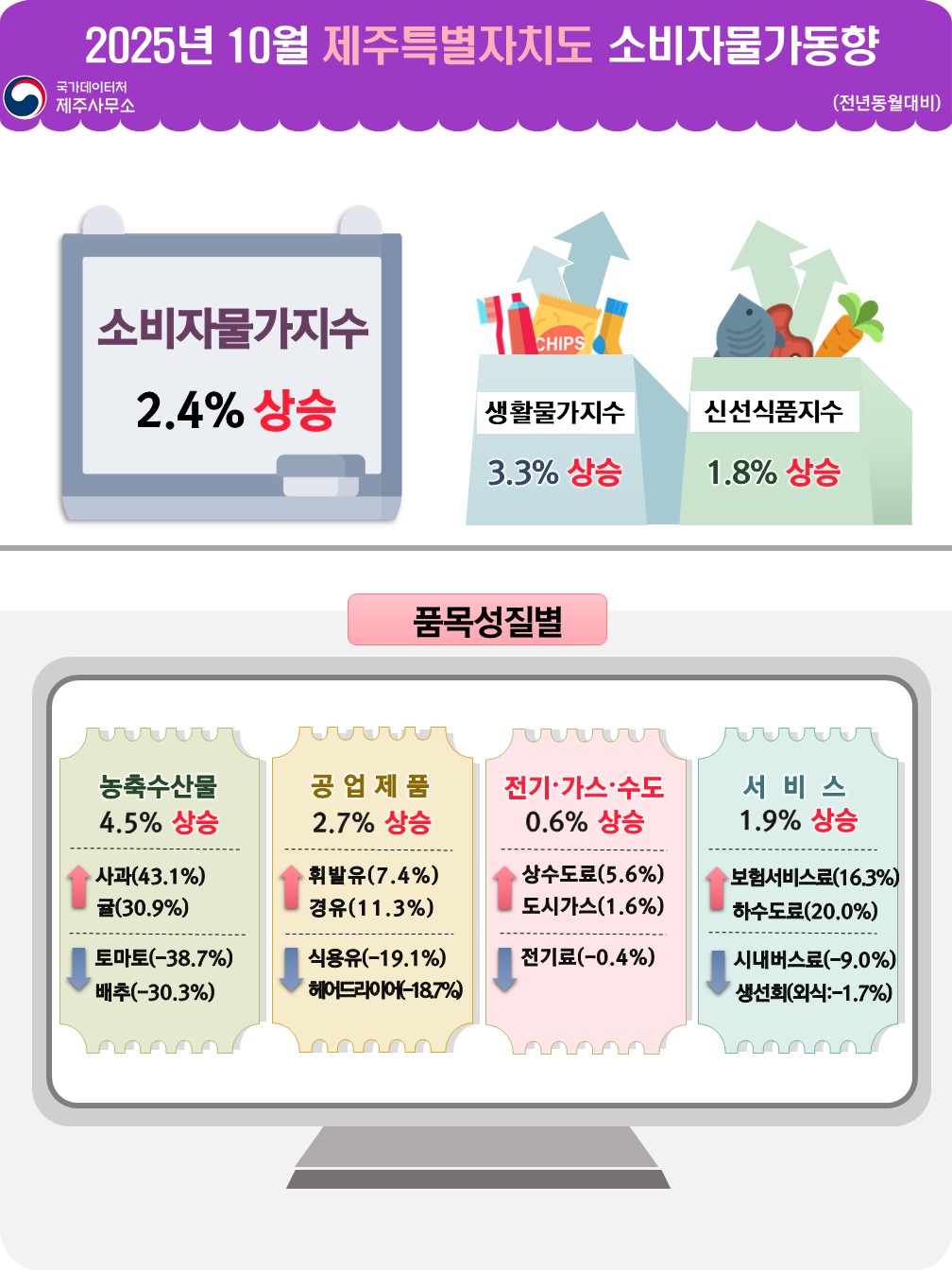 국가데이터처 제주사무소   2025년 10월 제주특별자치도 소비자물가동향(전년동월대비) 소비자물가지수 2.4% 상승 생활물가지수 3.3% 상승 신선식품지수 1.1.8% 상승   품목성질별 농축수산물 4.5% 상승 사과 43.1% 상승, 귤 30.9% 상승 토마토 38.7% 하락, 배추 30.3% 하락  공업제품 2.7% 상승 휘발유 7.4% 상승, 경유 11.3% 상승 식용유 19.1% 하락, 헤어드라이어 18.7% 하락  전기가스수도 0.6% 상승 상수도료 5.6% 상승, 도시가스 1.6% 상승 전기료 0.4% 하락  서비스 1.9% 상승 보험서비스료 16.3% 상승, 하수도료 20.0% 상승 시내버스료 9.0% 하락, 생선회(외식) 1.7% 하락