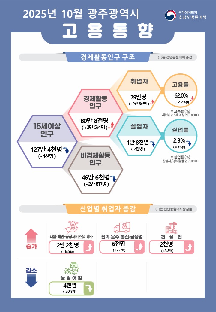 2025년 10월 광주광역시 고용동향    국가데이터처 호남지방통계청  경제활동인구 구조  ( )수치는 전년동월대비 증감  15세이상인구 127만 4천명(-4천명) 이중 경제활동인구 80만 8천명(+2만 5천명), 비경제활동인구 46만 6천명(-2만 8천명) 경제활동인구 중 취업자 79만명(+2만 6천명), 고용률 62.0%(+2.2%p) 경제활동인구 중 실업자 1만 8천명(-2천명), 실업률 2.3%(-0.3%p)  * 고용률(%) = 취업자/15세이상인구x100 * 실업률(%) = 실업자/경제활동인구x100  산업별 취업자 현황(전년동월대비)  증가  사업·개인·공공서비스 및 기타(2만 2천명, +6.6%), 전기·운수·통신·금융업(6천명, +7.2%), 건설업(2천명, +2.3%) 증가 감소   농림어업(4천명, -20.3%) 감소
