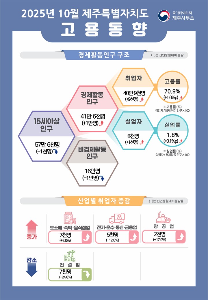 국가데이터처 제주사무소  2025년 10월 제주특별자치도 고용동향  경제활동인구 구조 참고로 괄호안의 수치는 전년동월대비 증감임  15세이상인구는 57만 6천명(-1천명) 이 중 경제활동인구는 41만 6천명(+1만명), 비경제활동인구는 16만명(-1만명) 경제활동인구 중에서 취업자 40만 9천명(+9천명)이며 고용률은 70.9%(+1.6%p) 실업자는 8천명(+1천명)이며 실업률은 1.8%(+0.1%p)  * 고용률(%) = 취업자/15세이상인구X100 * 실업률(%) = 실업자/경제활동인구X100  전년동월대비 산업별 취업자 현황 참고로 괄호안의 수치는 전년동월대비 증감률임  증가사항 도소매ㆍ숙박ㆍ음식점업 7천명(+7.0%) 증가 전기ㆍ운수ㆍ통신ㆍ금융업 5천명(+12.8%) 증가 광공업 2천명(+17.9%) 증가  감소사항 건설업 7천명(-24.8%) 감소