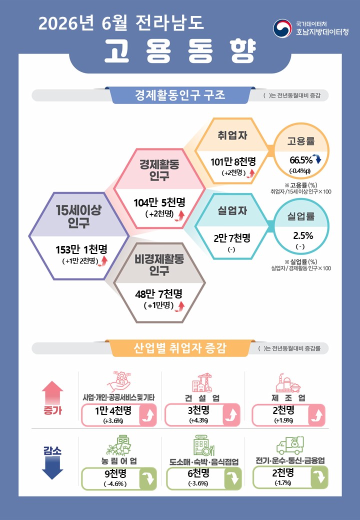 2026년 6월 전라남도 고용동향