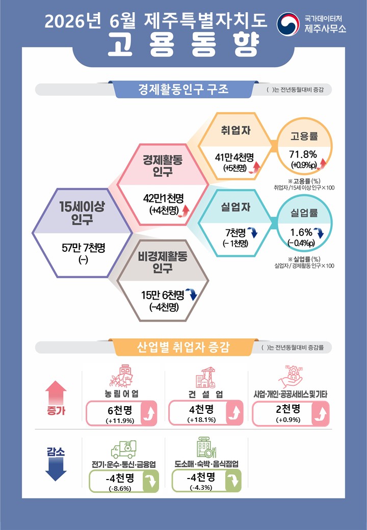 경제활동인구 구조 참고로 괄호안의 수치는 전년동월대비 증감임  15세이상인구는 57만 7천명(-) 이 중 경제활동인구는 42만 1천명(+4천명), 비경제활동인구는 15만 6천명(-4천명) 경제활동인구 중에서 취업자 41만 4천명(+5천명)이며 고용률은 71.8%(+0.9%p) 실업자는 7천명(-1천명)이며 실업률은 1.6%(-0.4%p)  * 고용률(%) = 취업자/15세이상인구X100 * 실업률(%) = 실업자/경제활동인구X100  전년동월대비 산업별 취업자 현황 참고로 괄호안의 수치는 전년동월대비 증감률임  증가사항 농림어업 6천명(+11.9%) 증가 건설업 4천명(+18.1%) 증가 사업ㆍ개인ㆍ공공서비스업 2천명(+0.9%) 증가  감소사항 전기ㆍ운수ㆍ통신ㆍ금융업 4천명(-8.6%) 감소 도소매ㆍ숙박ㆍ음식점업 4천명(-4.3%) 감소