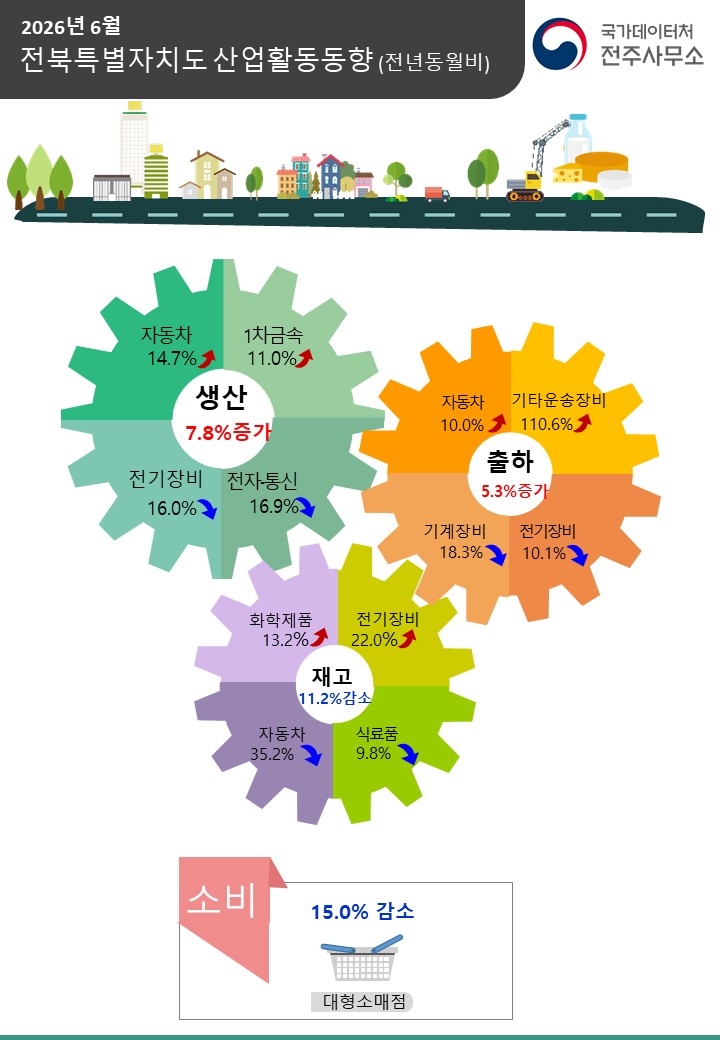 □ 국가데이터처 전주사무소 2026년 6월 전북특별자치도 산업활동동향(전년동월대비)  광공업생산동향 7.8% 증가  생산 7.8% 증가(자동차 14.7% 증가, 1차 금속 11.0% 증가, 화학제품 6.5% 증가)  출하 5.3% 증가(자동차 10.0% 증가, 기타운송장비 110.6% 증가, 식료품 3.9% 증가) 재고 11.2% 감소(자동차 35.2% 감소, 식료품 9.8% 감소, 의료정밀광학 32.6% 감소)  대형소매점 판매액 15.0% 감소