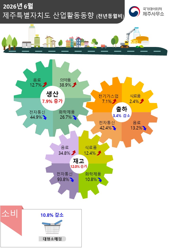 2026년 6월 제주 산업활동동향(전년동월비) 국가데이터처 제주사무소  - 생산: 전년동월대비 7.9% 증가(음료 12.7%, 의약품 38.9% 각각 증가, 전자통신 44.9%, 화학제품 26.7% 각각 감소) - 출하: 전년동월대비 3.4% 감소(전기가스업 7.1%, 식료품 2.4% 각각 증가, 전자통신 42.4%, 음료 13.2% 각각 감소) - 재고: 전년동월대비 12.0% 증가(음료 34.8%, 식료품 12.4% 각각 증가, 전자통신 93.8%, 화학제품 10.8%,  각각 감소) - 대형소매점: 전년동월대비 10.8% 감소  요약: 생산 7.9% 증가, 출하 3.4% 감소, 재고 12.0% 증가, 대형소매점 10.8% 감소