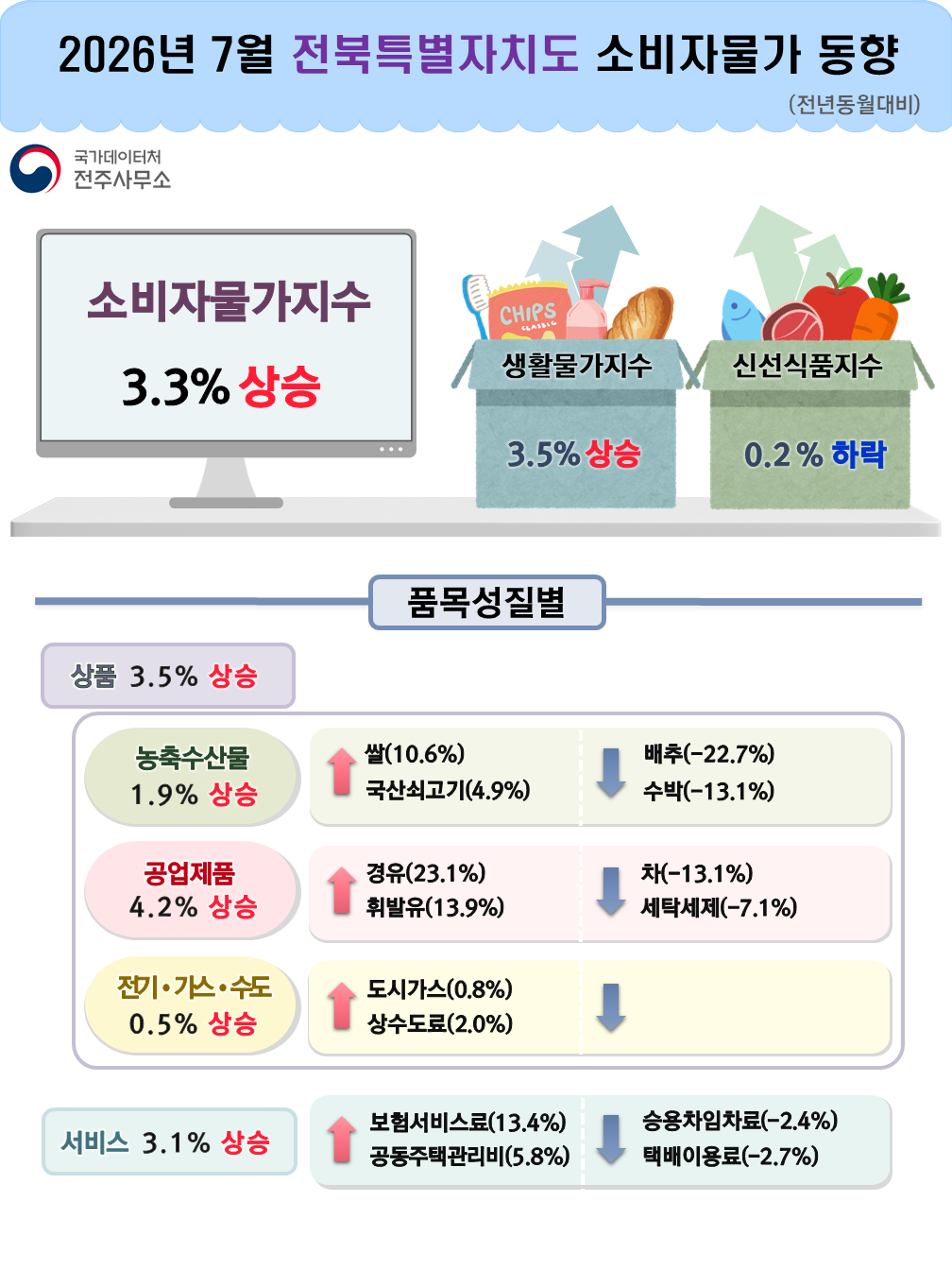 2026년 7월 전북특별자치도 소비자물가동향  국가데이터처 전주사무소 (전년동월대비) 소비자물가지수 3.3% 상승 생활물가지수 3.5% 상승 신선식품지수 0.2% 하락 품목성질별 농축수산물 1.9% 상승 쌀(10.6%) 상승 국산쇠고기(4.9%) 상승 배추(-22.7%) 하락 수박(-13.1%) 하락 공업제품 4.2% 상승 경유(23.1%) 상승 휘발유(13.9%) 상승 차(-13.1%) 하락 세탁세제(-7.1%) 하락 전기·가스·수도 0.5% 상승 도시가스(0.8%) 상승 상수도료(2.0%) 상승 서비스 3.1% 상승 보험서비스료(13.4%) 상승 공동주택관리비(5.8%) 상승 승용차임차료(-2.4%) 하락 택배이용료(-2.7%) 하락