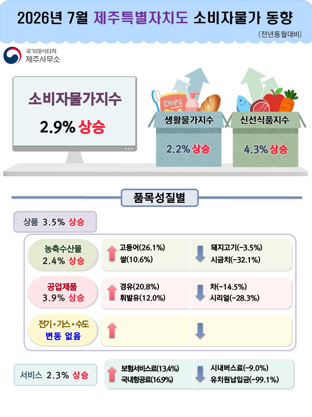 2026년 7월 제주특별자치도 소비자물가동향(전년동월대비) 소비자물가지수 2.9% 상승 생활물가지수 2.2% 상승 신선식품지수 4.3% 상승   품목성질별 농축수산물 2.4% 상승 고등어 26.1% 상승, 쌀 10.6% 상승 돼지고기 3.5% 하락, 시금치 32.1% 하락  공업제품 3.9% 상승 경유 20.8% 상승,휘발유 12.0% 상승 차 14.5% 하락, 시리얼 28.3% 하락  전기가스수도 변동 없음  서비스 2.3% 상승 보험서비스료 13.4% 상승,국내항공료 16.9% 상승 시내버스료 9.0% 하락, 유치원납입금 99.1% 하락