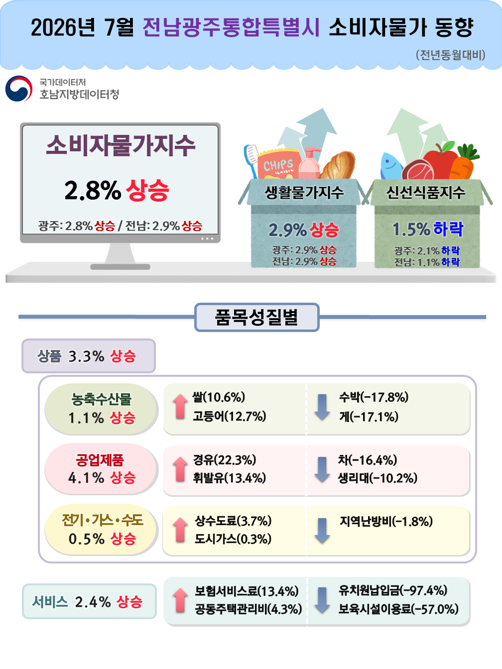 2026년 7월 전남광주통합특별시 소비자물가 동향(전년동월대비) 국가데이터처 호남지방데이터청  소비자물가지수 2.8% 상승 광주: 2.8%상승 / 전남: 2.9%상승 생활물가지수 2.9% 상승 광주: 2.9% 상승 전남: 2.9% 상승 신선식품지수 1.5% 하락 광주: 2.1% 하락 전남: 1.1% 하락 품목성질별 상품 3.3% 상승 농축수산물 1.1% 상승   쌀(10.6%) 상승  고등어(12.7%) 상승   수박(-17.8%) 하락  게(-17.1%) 하락 공업제품 4.1% 상승 경유(22.3%) 상승  휘발유(13.4%) 상승 차(-16.4) 하락  생리대(-10.2%) 하락      전기가스수도 0.5% 상승 상수도료(3.7%) 상승  도시가스(0.3%) 상승 지역난방비(-1.8%) 하락 서비스 2.4% 상승 보험서비스료(13.4%) 상승  공동주택관리비(4.3%) 상승   유치원납입금(-97.4%) 하락  보육시설이용료(-57.0%) 하락