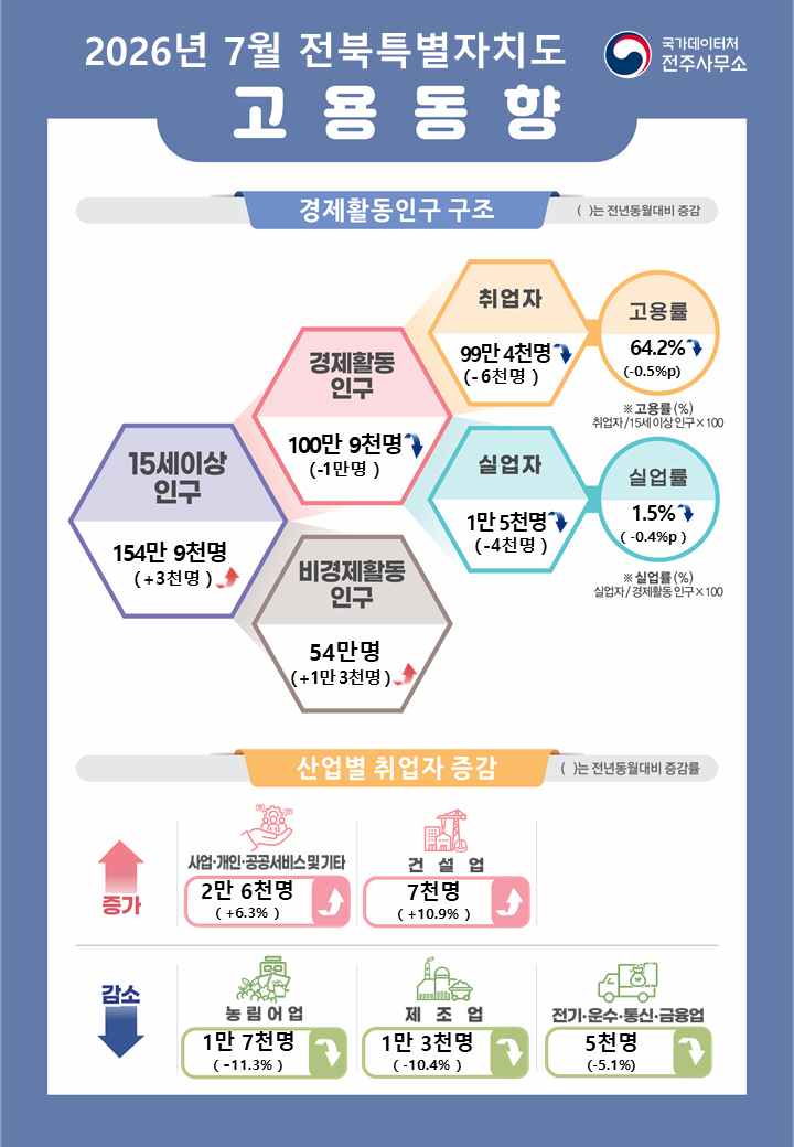 2026년 7월 전북특별자치도 고용동향
