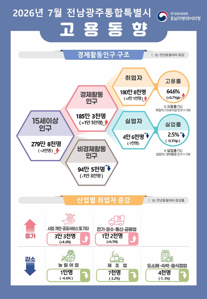 2026년 7월 전남광주통합특별시 고용동향    국가데이터처 호남지방데이터청  경제활동인구 구조  ( )수치는 전년동월대비 증감  15세이상인구 279만 8천명(+2천명) 이중 경제활동인구 185만 3천명(+1만 5천명), 비경제활동인구 94만 5천명(-1만3천명) 경제활동인구 중 취업자 180만 8천명(+2만 1천명), 고용률 64.6%(+0.7%p) 경제활동인구 중 실업자 4만 6천명(-7천명), 실업률 2.5%(-0.3%p)  * 고용률(%) = 취업자/15세이상인구x100 * 실업률(%) = 실업자/경제활동인구x100  산업별 취업자 현황(전년동월대비)  증가  사업·개인·공공서비스및기타(3만3천명, +4.6%), 전기·운수·통신·금융업(1만2천명, +6.5%)   감소    농림어업(1만명, -4.6%), 제조업(7천명, -3.2%), 도소매숙박음식점업(4천명, -1.3%)