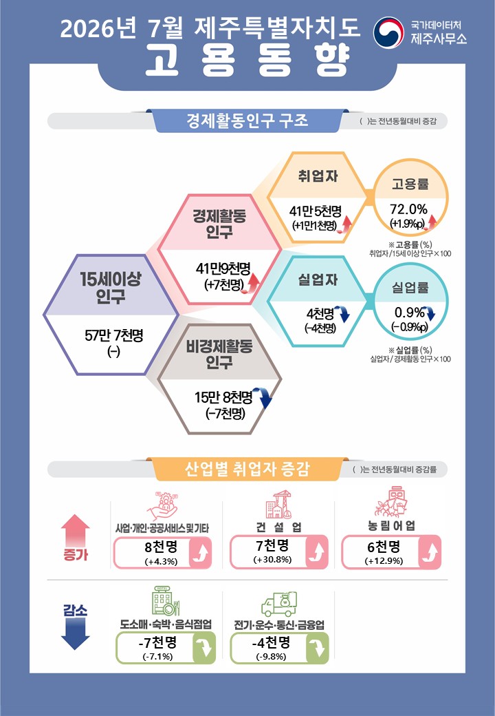 2026년 7월 제주특별자치도 고용동향 인포그래픽 설명  경제활동인구 구조 참고로 괄호안의 수치는 전년동월대비 증감임  15세이상인구는 57만 7천명(-) 이 중 경제활동인구는 41만 9천명(+7천명), 비경제활동인구는 15만 8천명(-7천명) 경제활동인구 중에서 취업자 41만 9천명(+7천명)이며 고용률은 72.0%(+1.9%p) 실업자는 4천명(-4천명)이며 실업률은 0.9%(-0.9%p)  * 고용률(%) = 취업자/15세이상인구X100 * 실업률(%) = 실업자/경제활동인구X100  전년동월대비 산업별 취업자 현황 참고로 괄호안의 수치는 전년동월대비 증감률임  증가사항 사업ㆍ개인ㆍ공공서비스업 8천명(+4.3%) 증가 건설업 7천명(+30.8%) 증가 농림어업 6천명(+12.9%) 증가  감소사항 도소매ㆍ숙박ㆍ음식점업 7천명(-7.1%) 감소 전기ㆍ운수ㆍ통신ㆍ금융업 4천명(-9.8%) 감소