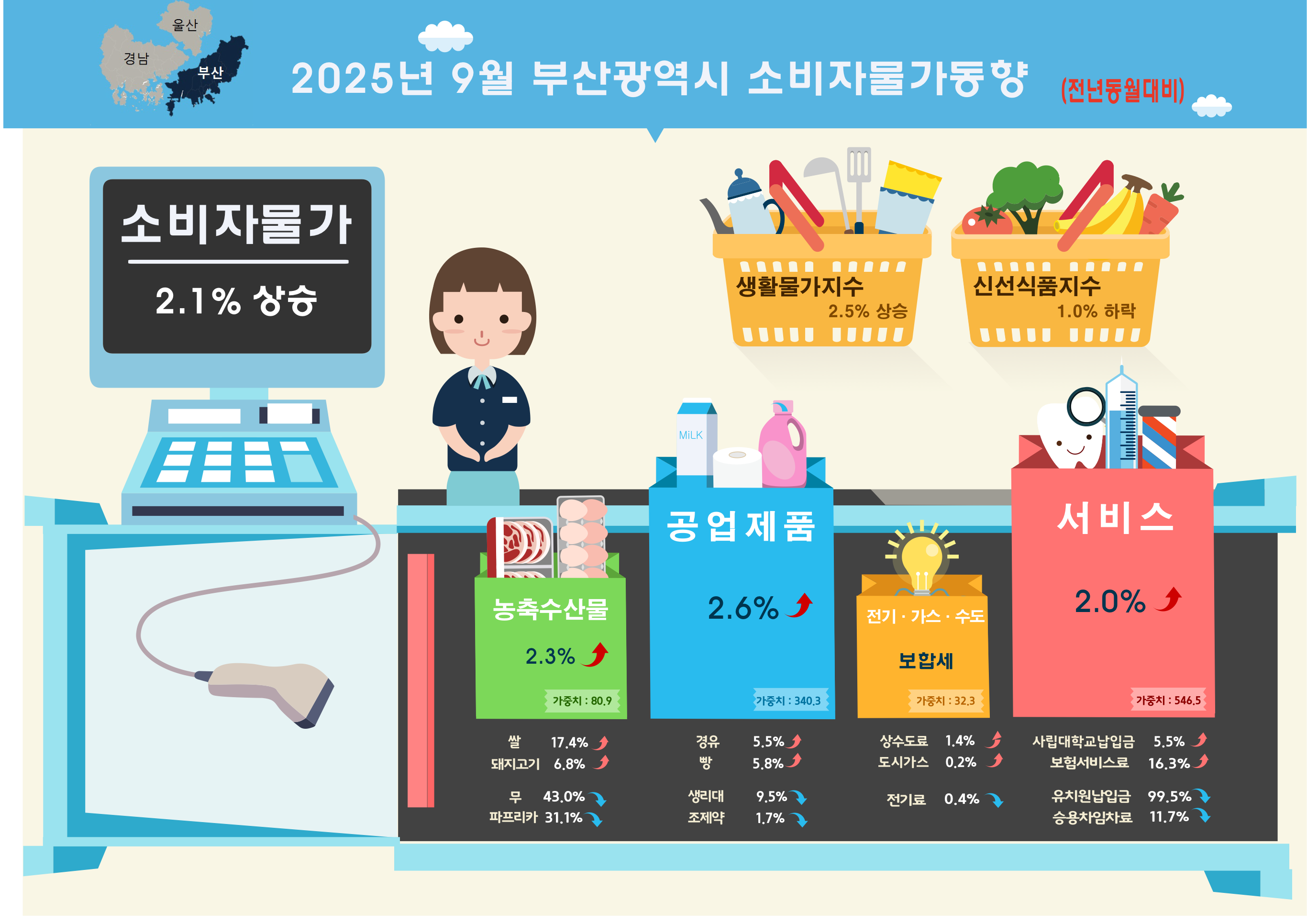 2025년 9월 부산광역시 소비자물가 동향 (전년동월대비)  부산 ■ 2025년 9월 소비자물가는 2.1% 상승  - 일반소비자들이 체감하는 생활물가지수는 2.5% 상승  - 생선류, 채소류, 과일류 등으로 구성된 신선식품지수는 1.0% 하락 ◇ 농축수산물은 전년동월대비 2.3% 상승  - 쌀은 17.4% , 돼지고기는 6.8% 각각 상승, 무는 43.0%, 파프리카는 31.1% 각각 하락 ◇ 공업제품은 전년동월대비 2.6% 상승  - 경유는 5.5%, 빵은 5.8% 각각 상승, 생리대는 9.5%, 조제약은 1.7% 각각 하락 ◇ 전기·가스·수도는 보합세  - 상수도료는 1.4%, 도시가스는 0.2% 각각 상승, 전기료는 0.4% 하락 ◇ 서비스는 전년동월대비 2.0% 상승  - 사립대학교납입금은 5.5%, 보험서비스료는 16.3% 각각 상승, 유치원납입금은 99.5%, 승용차임차료는 11.7% 각각 하락