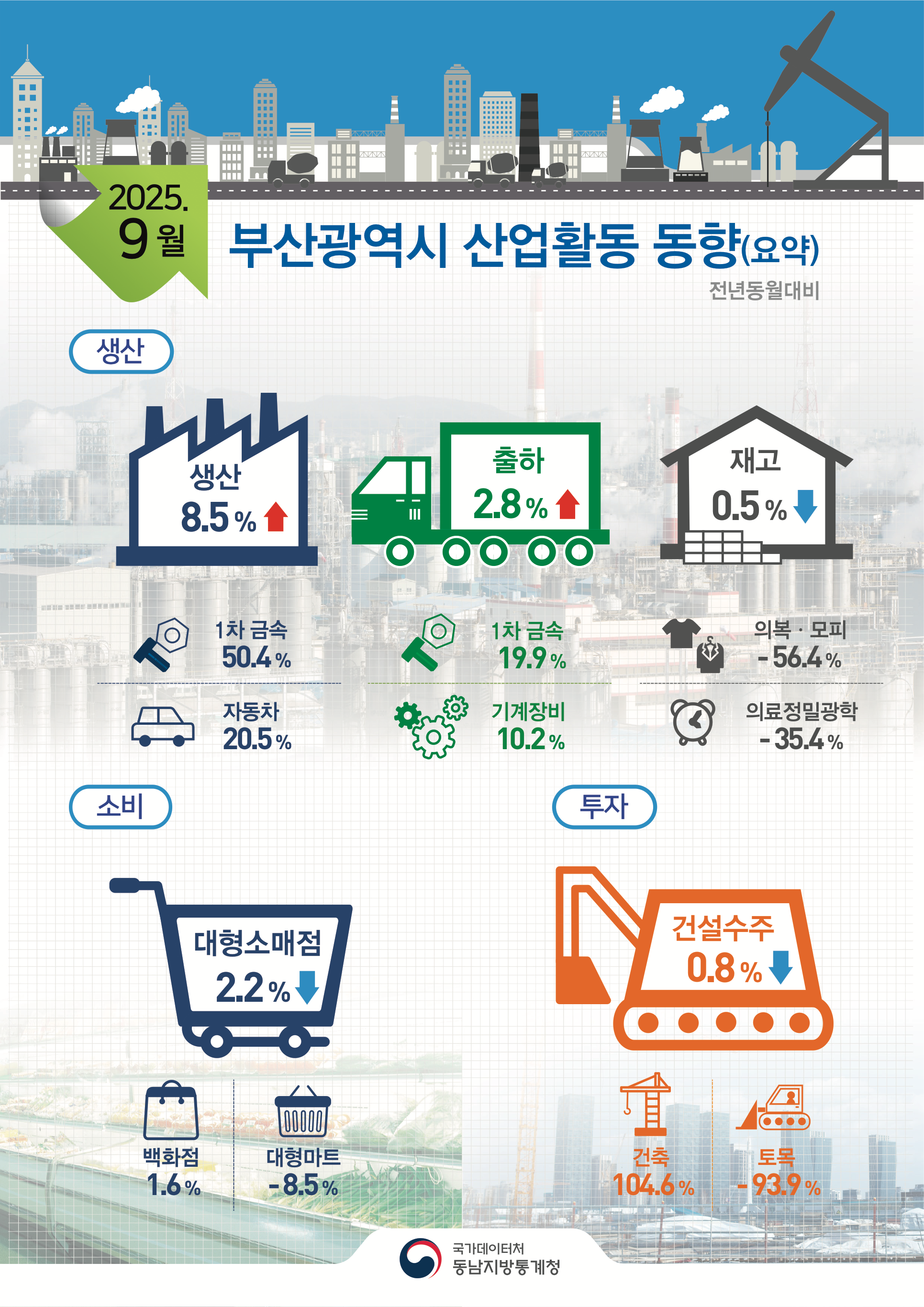 2025년 9월 부산 산업활동 동향(요약) 전년동월대비  ■[생산] 광공업 생산은 1차 금속(50.4%), 자동차(20.5%)등에서 늘어 전년동월대비 8.5% 증가 출하는 1차 금속(19.9%), 기계장비(10.2%) 등에서 늘어 전년동월대비 2.8% 증가 재고는 의복·모피(-56.4%), 의료정밀광학(-35.4%)등에서 줄어 전년동월대비 0.5%감소  ■[소비]대형소매점은 전년동월대비 2.2%감소 백화점판매는 1.6% 증가, 대형마트는 -8.5% 감소  ■[투자]건설수주는 전년동월대비 0.8%감소 건축은 104.6% 증가, 토목은 -93.9% 감소