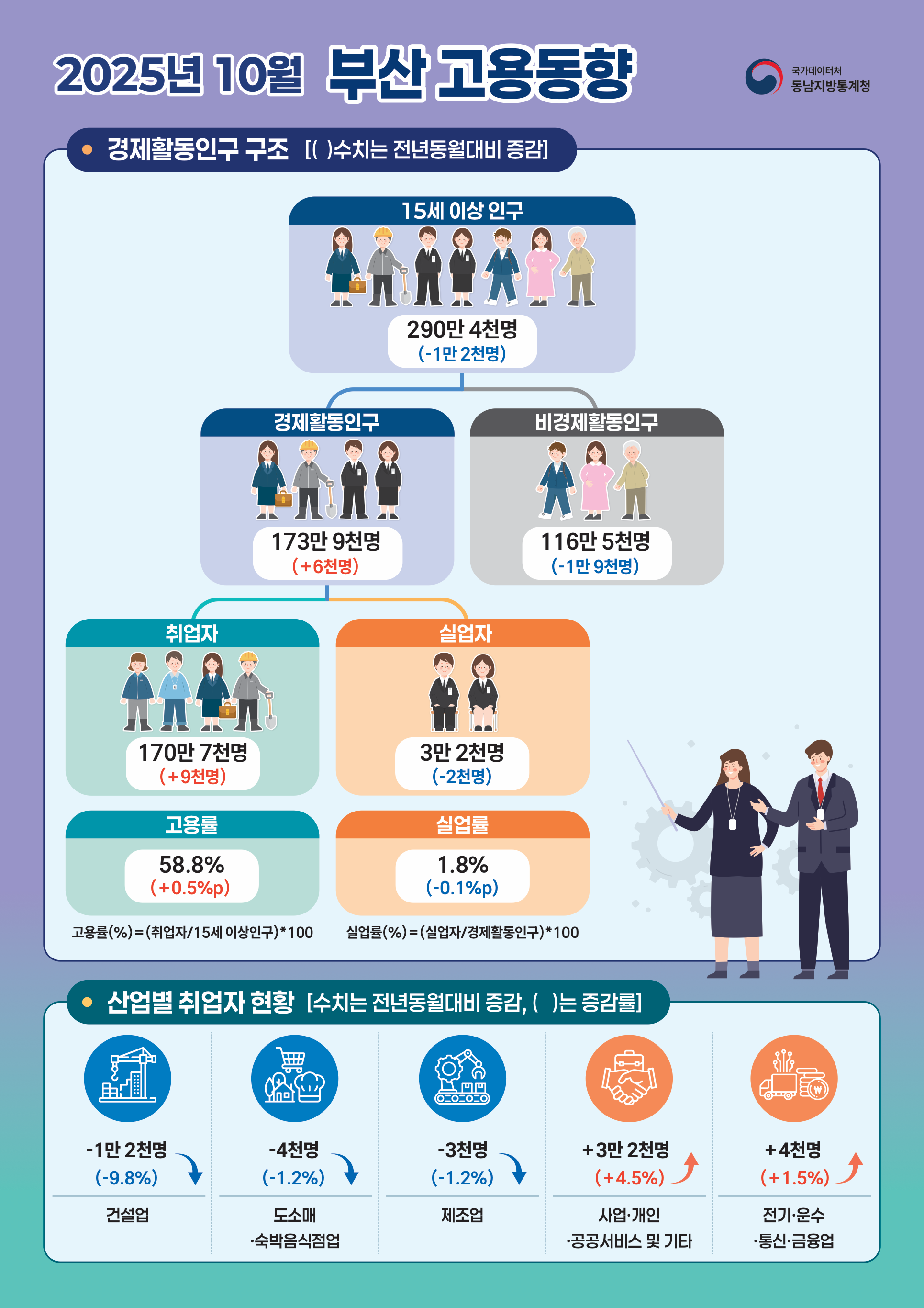 2025년 10월 부산 고용동향  ■경제활동인구 구조[( )수치는 전년동월대비 증감] 15세 이상 인구 290만 4천명(-1만 2천명) 경제활동인구 173만 9천명(+6천명), 비경제활동인구 116만 5천명(-1만9천명) 취업자 170만 7천명(+9천명), 실업자 3만2천명(-2천명) 고용률 58.8%(+0.5%p), 실업률 1.8%(-0.1%p) ① 고용률(%) = (취업자/15세이상인구)×100 ② 실업률(%) = (실업자/경제활동인구)×100  ■산업별 취업자 현황(전년동월대비) 건설업 -1만2천명(-9.8%), 도소매·숙박음식점업 -4천명(-1.2%), 제조업 -3천명(-1.2%), 사업·개인·공공서비스 및 기타 3만 2천명(+4.5%), 전기·운수·통신·금융업 4천명(+1.5%)