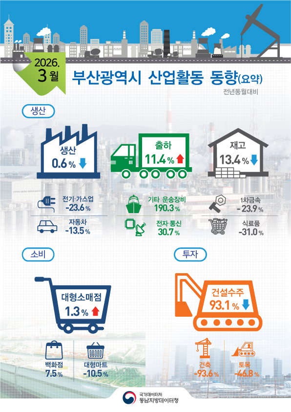 ■ 2026년 3월 부산  - 광공업 생산은 전기·가스업(-23.6%), 자동차(-13.5%) 등에서 줄어 전년동월대비 0.6% 감소  - 광공업 출하는 기타 운송장비(190.3%), 전자·통신(30.7%) 등에서 늘어 전년동월대비 11.4% 증가  - 제조업 재고는 1차금속(-23.9%), 식료품(-31.0%) 등에서 줄어 전년동월대비 13.4% 감소  - 대형소매점 판매액지수는 대형마트(-10.5%)에서 감소하였으나, 백화점(7.5%)에서 증가하여 전년동월대비 1.3% 증가  - 건설수주액은 건축(-93.6%), 토목(-46.8%)에서 각각 줄어 전년동월대비 93.1% 감소