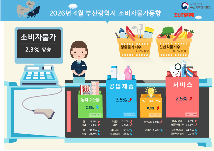 부산광역시 소비자물가동향 대체텍스트  2026년 4월 부산광역시 소비자물가동향 인포그래픽. 전년동월 대비 소비자물가는 2.3% 상승했다. 생활물가지수는 2.6% 상승, 신선식품지수는 8.8% 하락했다. 품목별로 농축수산물은 2.6% 하락했으며 쌀 19.4% 상승, 사과 15.3% 상승, 무 53.8% 하락, 양파 34.4% 하락이다. 공업제품은 3.5% 상승했으며 휘발유 21.7% 상승, 경유 32.5% 상승, 세탁세제 9.2% 하락, 아이스크림 3.6% 하락이다. 전기·가스·수도는 0.6% 상승했으며 상수도료 6.8% 상승, 전기료 0.4% 하락이다. 서비스는 2.5% 상승했으며 외래진료비 2.0% 상승, 공동주택관리비 11.6% 상승, 유치원납입금 82.3% 상승, 고등학생학원비 0.3% 상승이다.