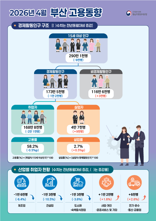 2026년 4월 부산광역시 고용동향  □ 경제활동인구 구조 - 경제활동인구조 구조 부문에서 전년 동월 대비   15세 이상 인구는 290만 1천명으로 9천명 감소   경제활동인구는 173만 5천명으로 1만 2천명 감소   비경제활동인구는 116만 6천명으로 천명 증가   취업자는 168만 8천명으로 2만 1천명 감소    고용률은 58.2%로 0.5%p 하락   실업자는 4만 7천명으로 9천명 증가   실업률은 2.7%로 0.5%p 상승  □ 산업볍 취업자 현황 - 산업별 취업자 현황 부문에서 전년 동월 대비    제조업은 1만 6천명(-6.4%) 감소   건설업은 1만 3천명(-10.5%) 감소     도소매·숙박음식점업은 1만 3천명(-3.6%) 감소   사업·개인·공공서비스 및 기타는 1만 2천명(1.6%) 증가   전기·운수·통신·금융업은 6천명(2.6%) 증가